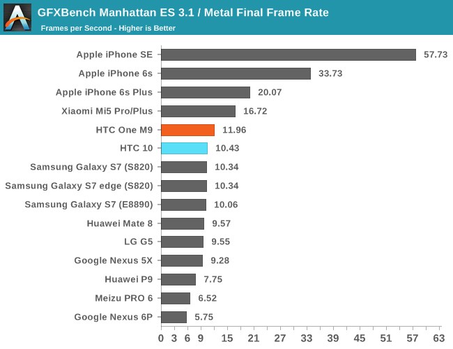 GFXBench Manhattan ES 3.1 / Metal Final Frame Rate