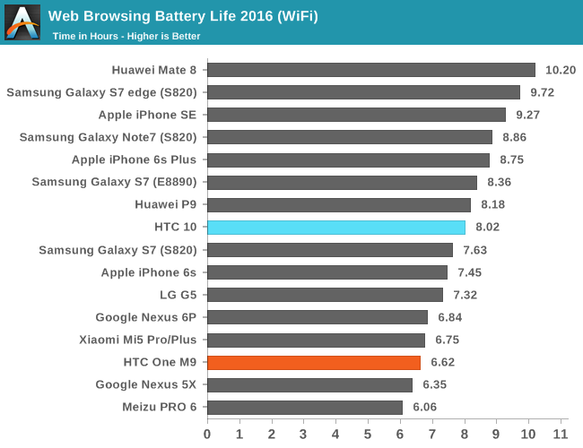 Web Browsing Battery Life 2016 (WiFi)