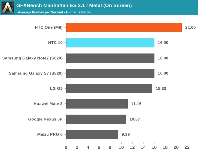 GFXBench Manhattan ES 3.1 / Metal (On Screen)