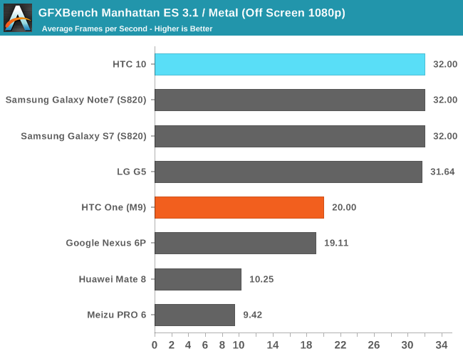 GFXBench Manhattan ES 3.1 / Metal (Off Screen 1080p)