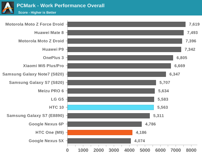 PCMark - Work Performance Overall