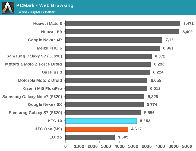 PCMark - Web Browsing