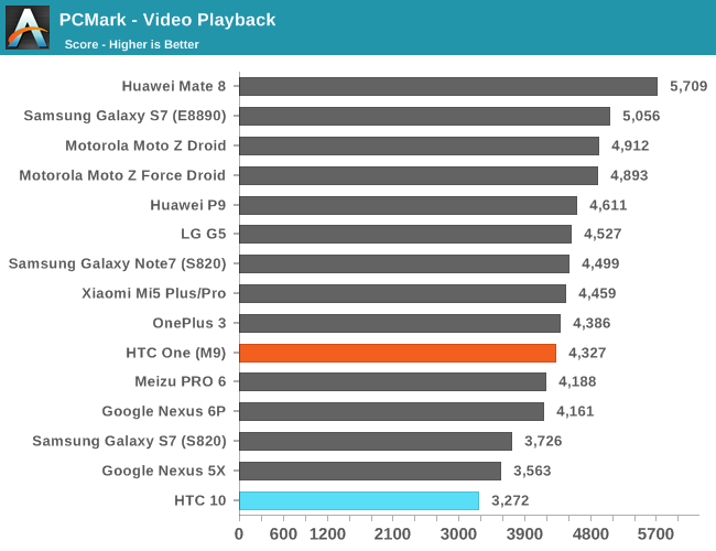 PCMark - Video Playback