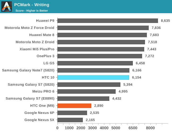 PCMark - Writing