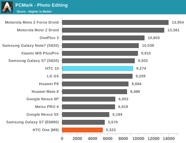 PCMark - Photo Editing