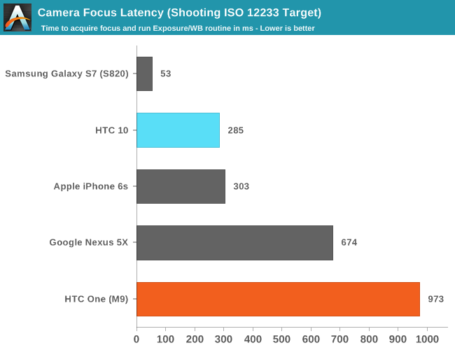 Camera Focus Latency (Shooting ISO 12233 Target)