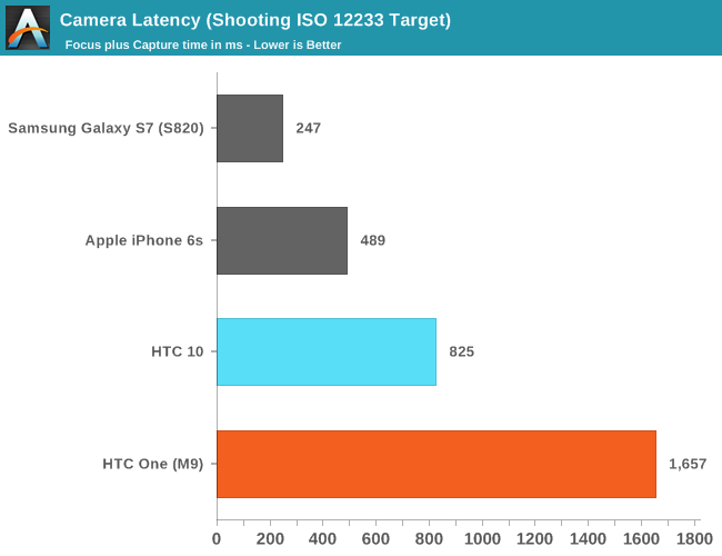 Camera Latency (Shooting ISO 12233 Target)