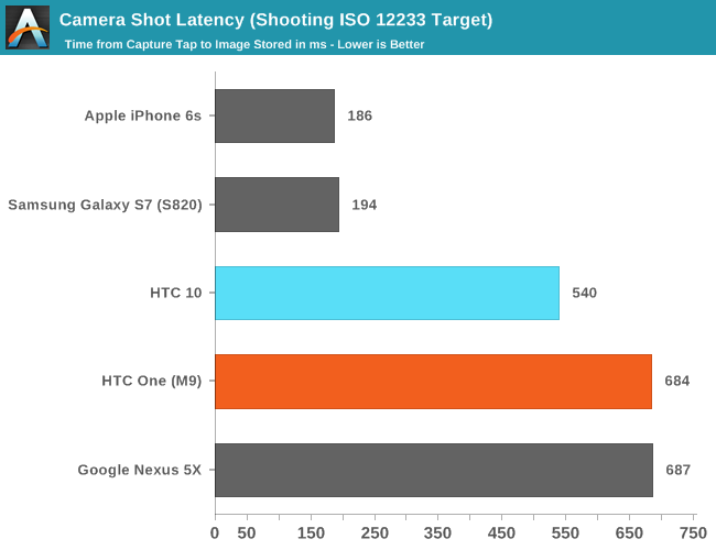 Camera Shot Latency (Shooting ISO 12233 Target)