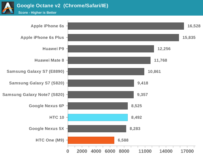 Google Octane v2  (Chrome/Safari/IE)