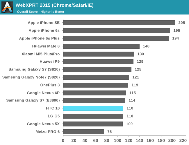 WebXPRT 2015 (Chrome/Safari/IE)