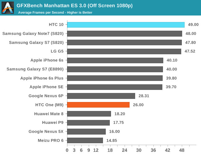 GFXBench Manhattan ES 3.0 (Off Screen 1080p)