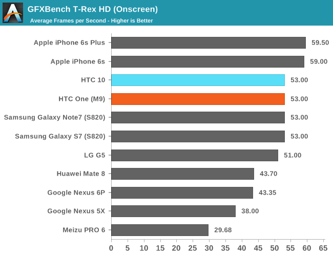 GFXBench T-Rex HD (Onscreen)