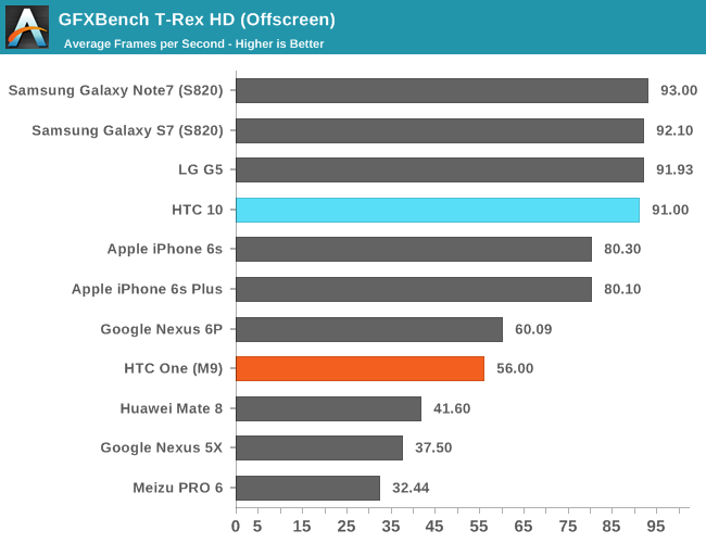 GFXBench T-Rex HD (Offscreen)