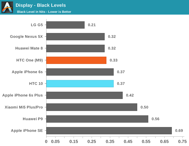 Display - Black Levels