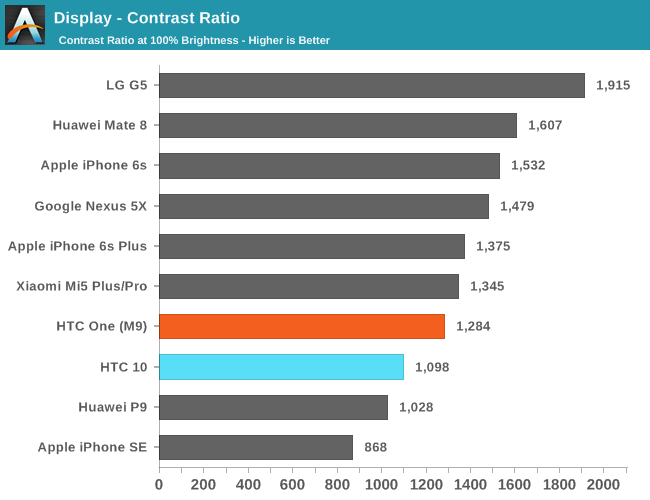 Display - Contrast Ratio