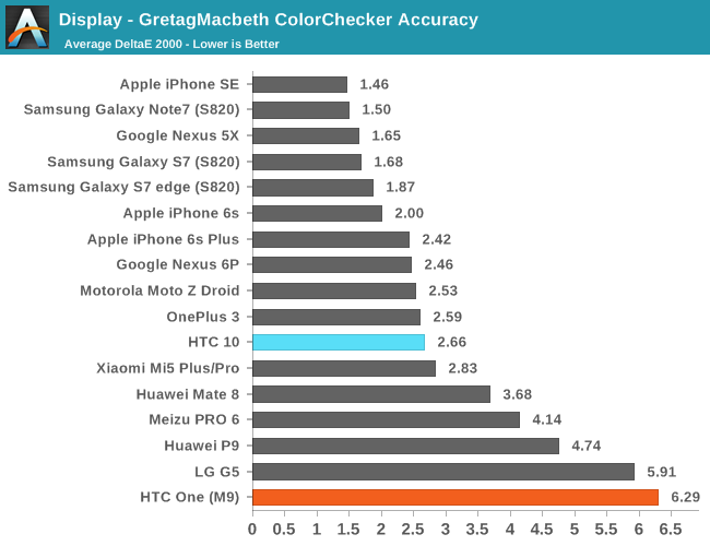 Display - GretagMacbeth ColorChecker Accuracy