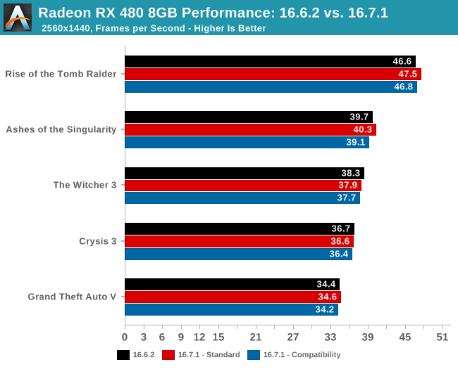 Radeon RX 480 8GB Performance: 16.6.2 vs. 16.7.1