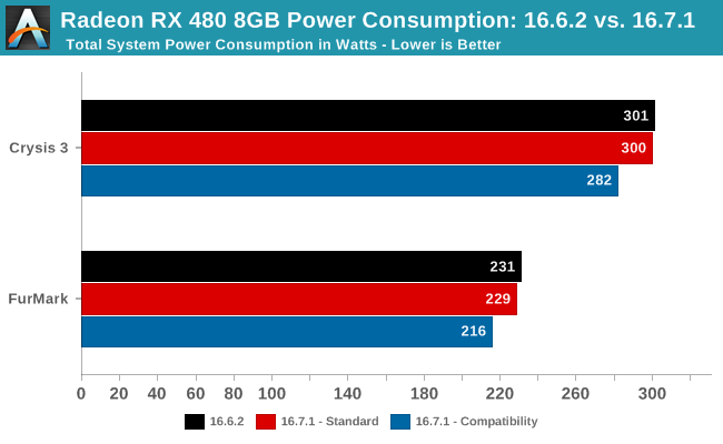 Radeon RX 480 8GB Power Consumption: 16.6.2 vs. 16.7.1