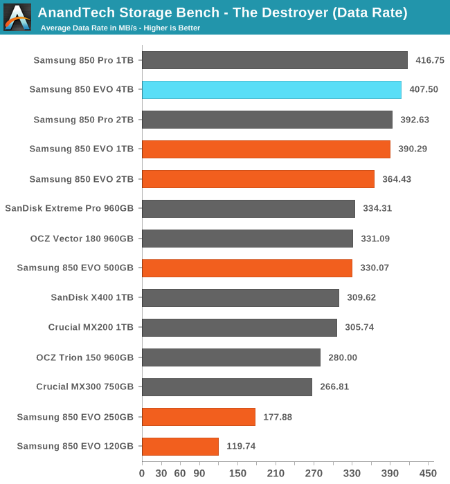 AnandTech Storage Bench - The Destroyer (Data Rate)