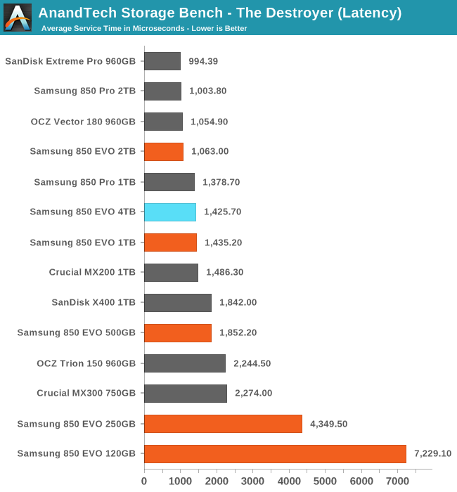 AnandTech Storage Bench - The Destroyer (Latency)