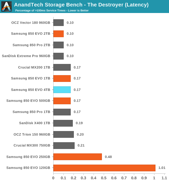 AnandTech Storage Bench - The Destroyer (Latency)