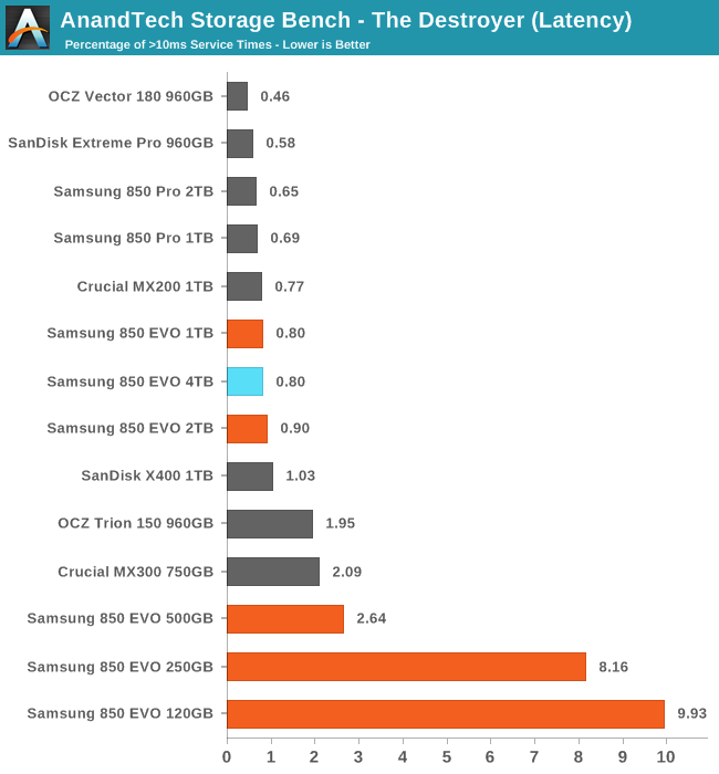 AnandTech Storage Bench - The Destroyer (Latency)