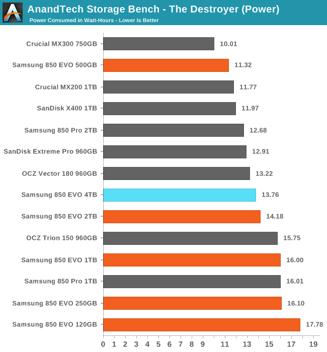 AnandTech Storage Bench - The Destroyer (Power)