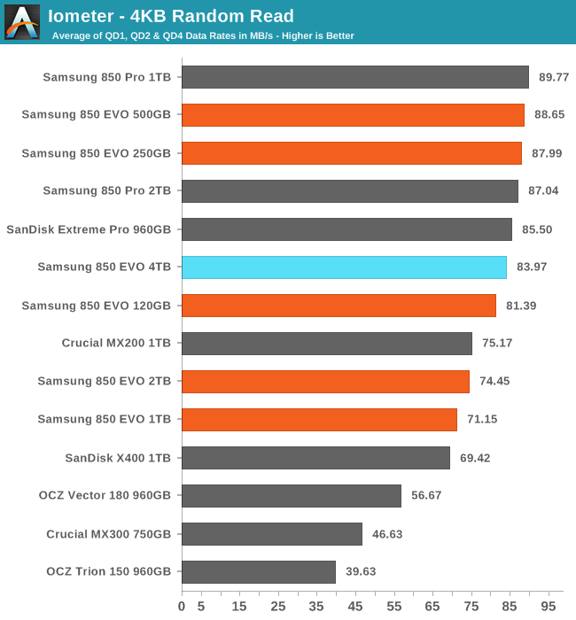 Samsung SSD 850 EVO (4TB) Review