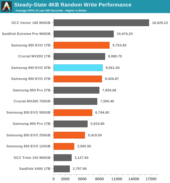 Performance Consistency - The Samsung 850 EVO 4TB SSD Review