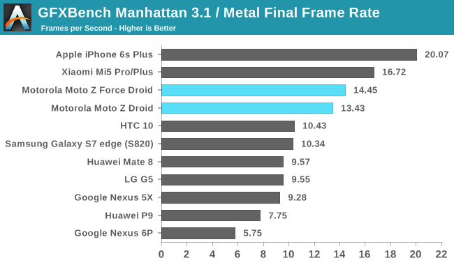 GFXBench Manhattan 3.1 / Metal Final Frame Rate