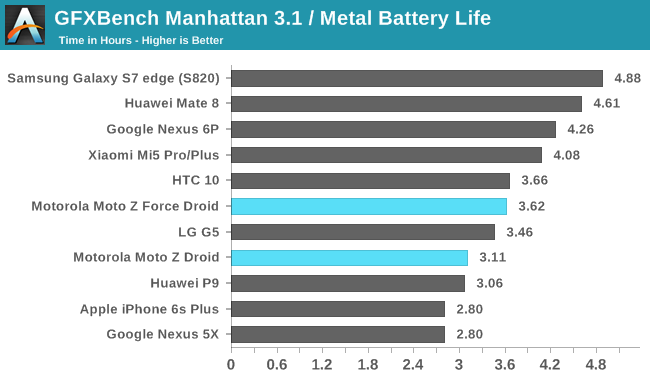 GFXBench Manhattan 3.1 / Metal Battery Life