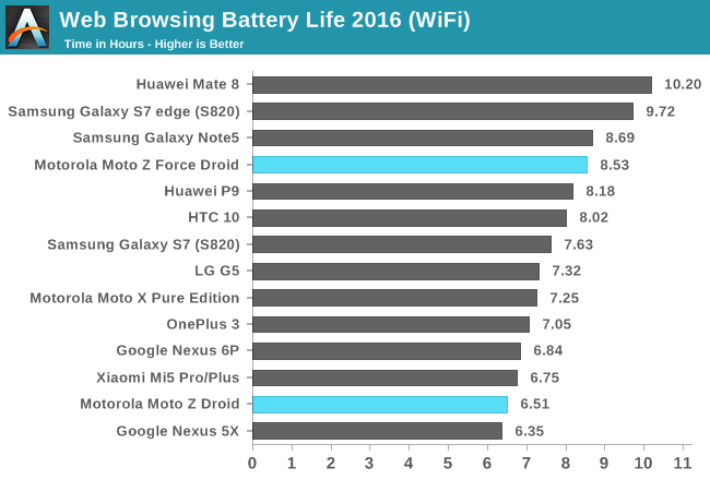 Web Browsing Battery Life 2016 (WiFi)