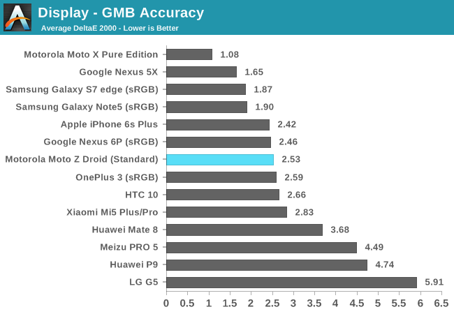 Display - GMB Accuracy