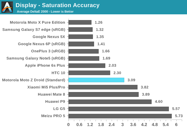 Display - Saturation Accuracy