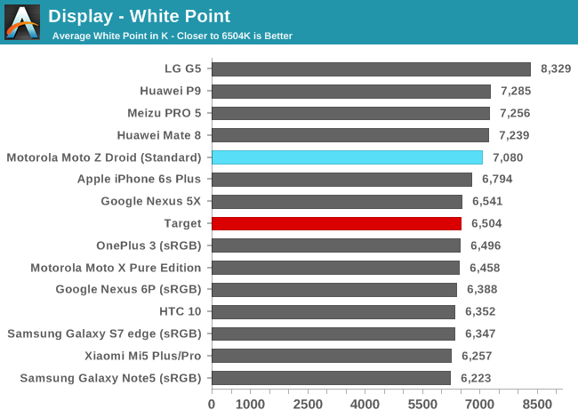 Display - White Point