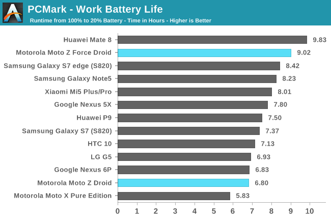 PCMark - Work Battery Life