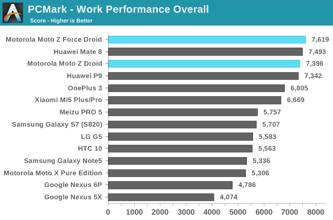 PCMark - Work Performance Overall