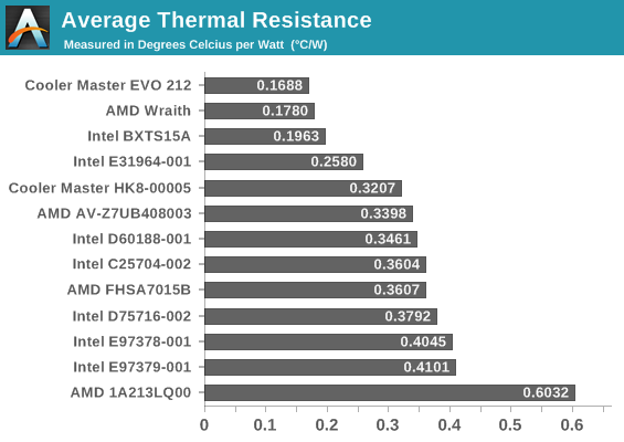 Average thermal resistance, 60 W to 340 W