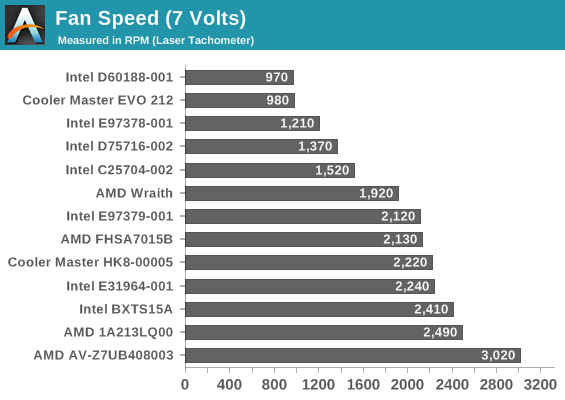 Fan Speed (7 Volts)