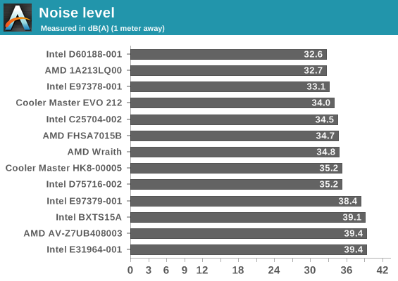 Noise level