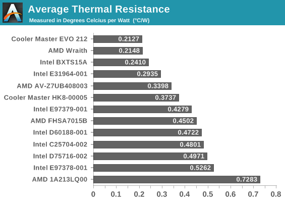 Average thermal resistance, 60 W to 340 W