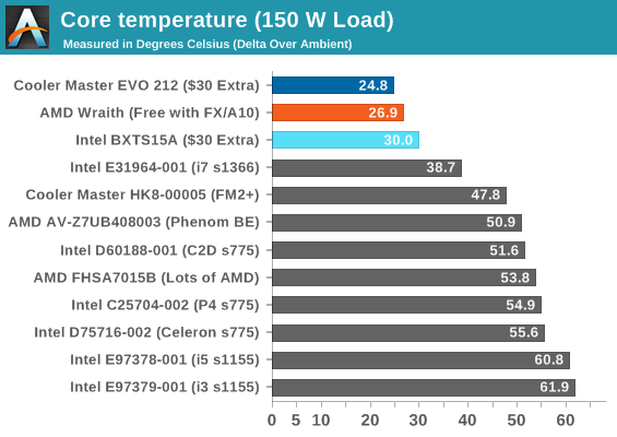 Core temperature (150 W Load)