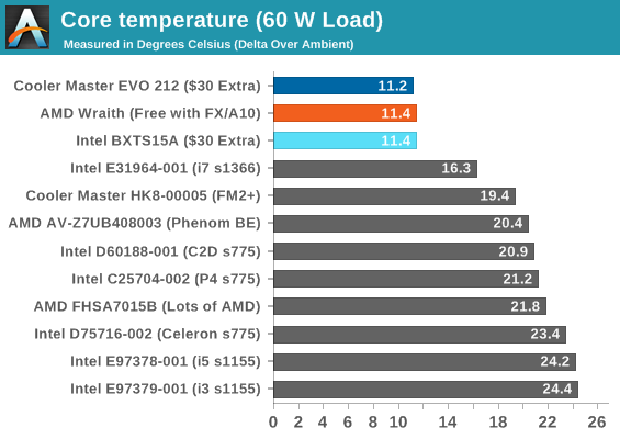 Core temperature (60 W Load)