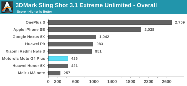 3DMark Sling Shot 3.1 Extreme Unlimited - Overall