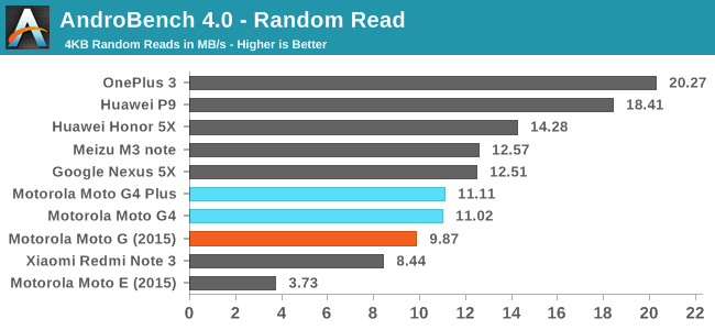 AndroBench 4.0 - Random Read