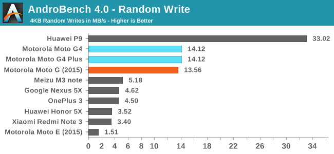 AndroBench 4.0 - Random Write