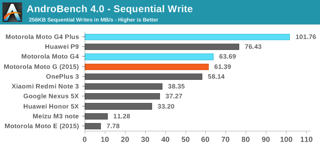 AndroBench 4.0 - Sequential Write