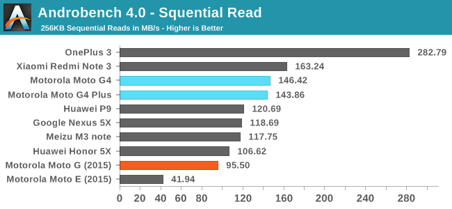 Androbench 4.0 - Squential Read