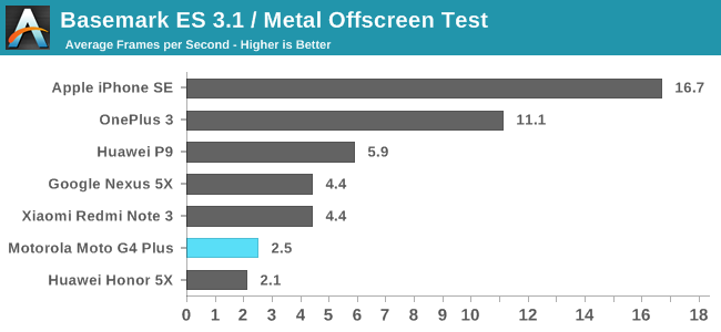 Basemark ES 3.1 / Metal Offscreen Test