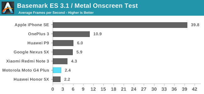 Basemark ES 3.1 / Metal Onscreen Test